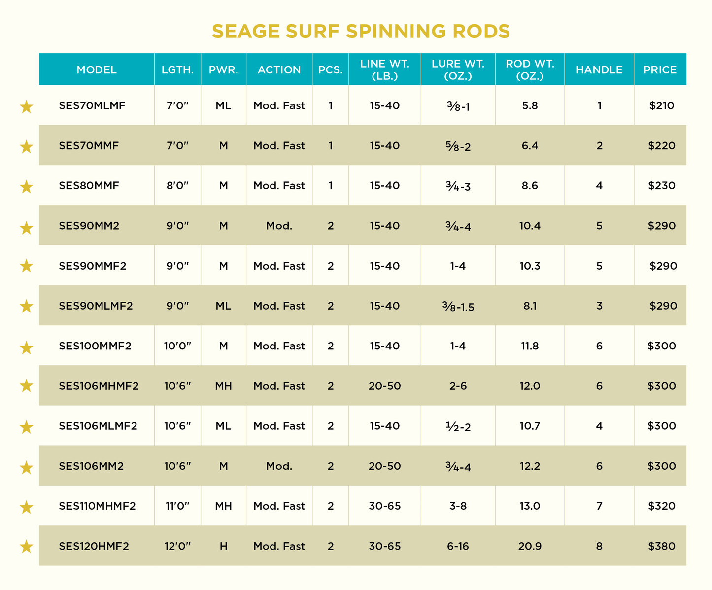 SEAGE SURF SPINNING RODS NEW FOR 2022
