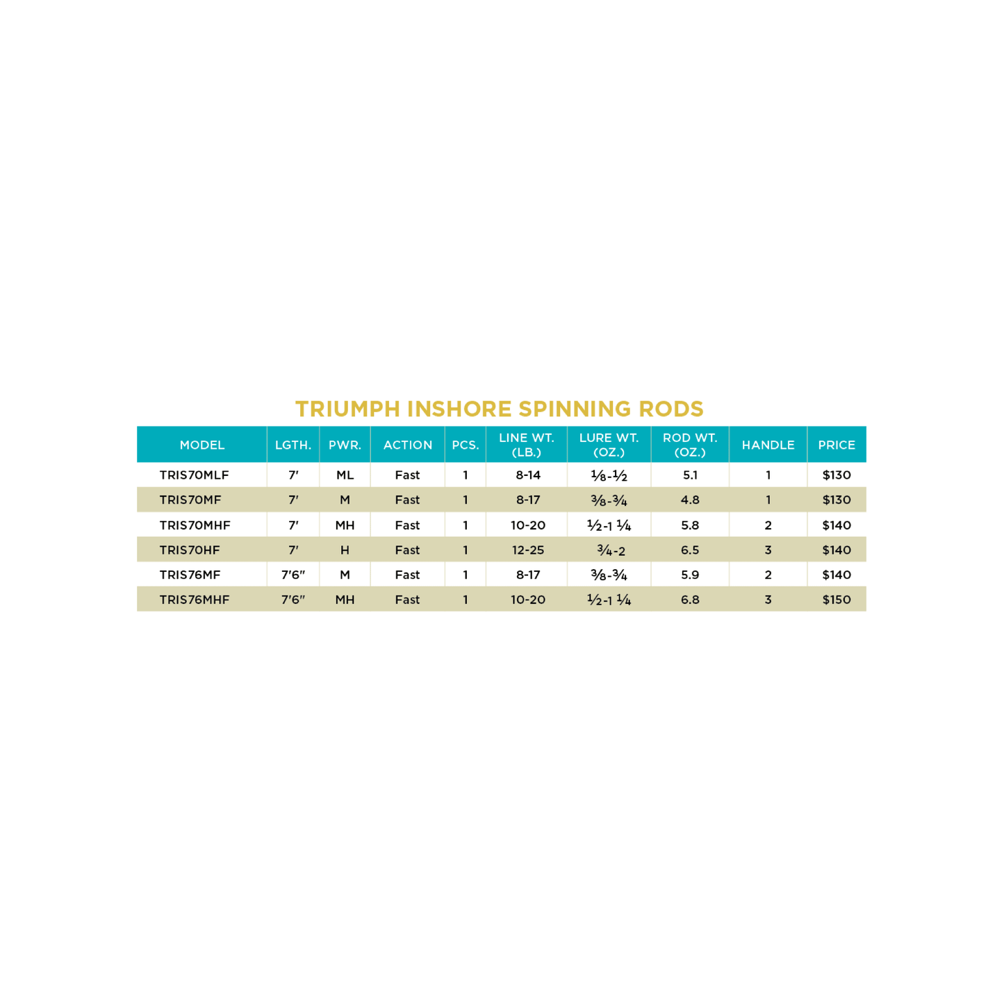 TRIUMPH® INSHORE SPINNING RODS