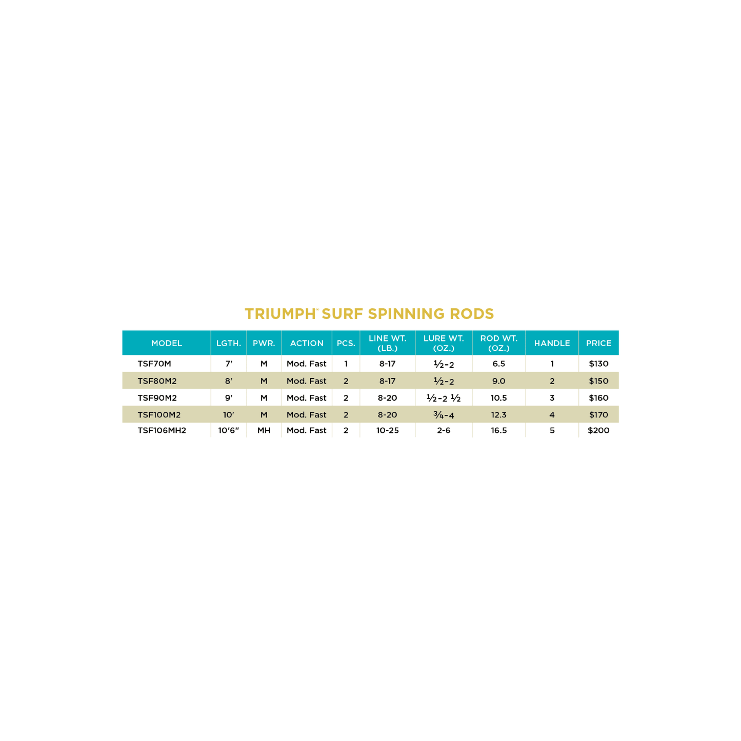 TRIUMPH® SURF SPINNING RODS