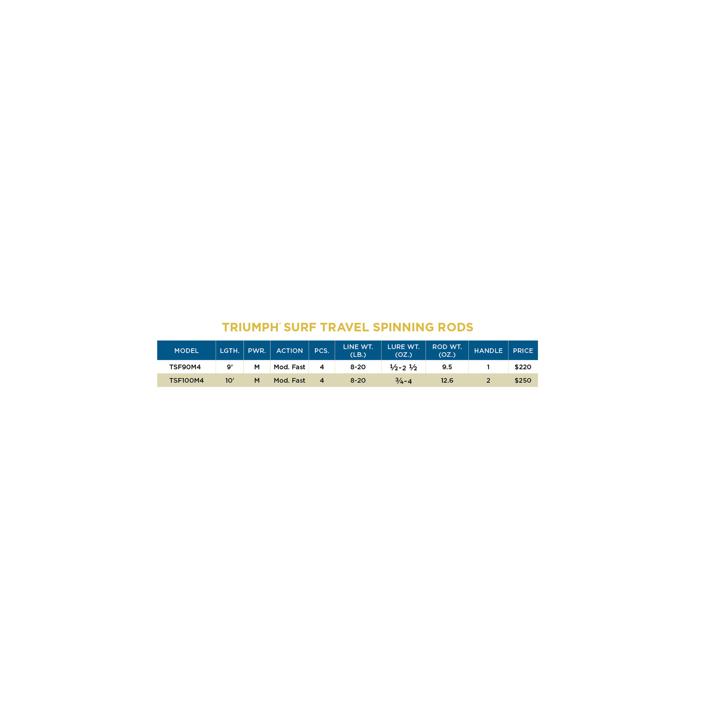TRIUMPH® SURF TRAVEL SPINNING RODS