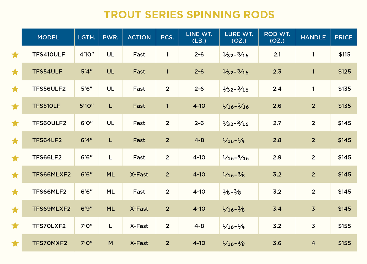 TROUT PACK SPINNING RODS NEW 2022 MODELS - RETIRED