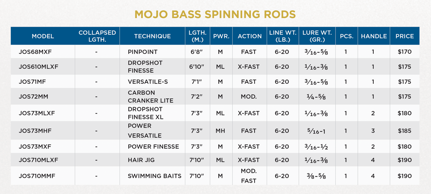 MOJO BASS TRIGON SPINNING RODS - RETIRED