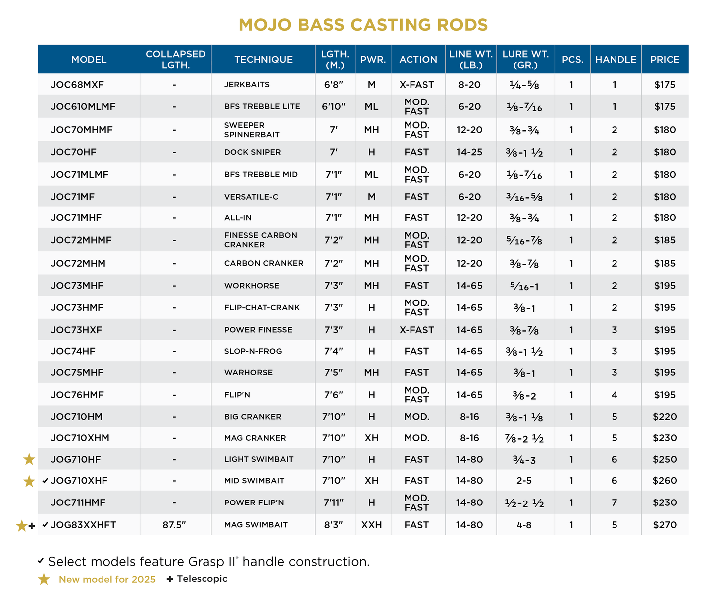 MOJO BASS TRIGON CASTING RODS - RETIRED