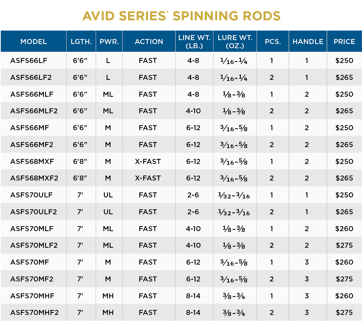 AVID SERIES FRESHWATER SPINNING