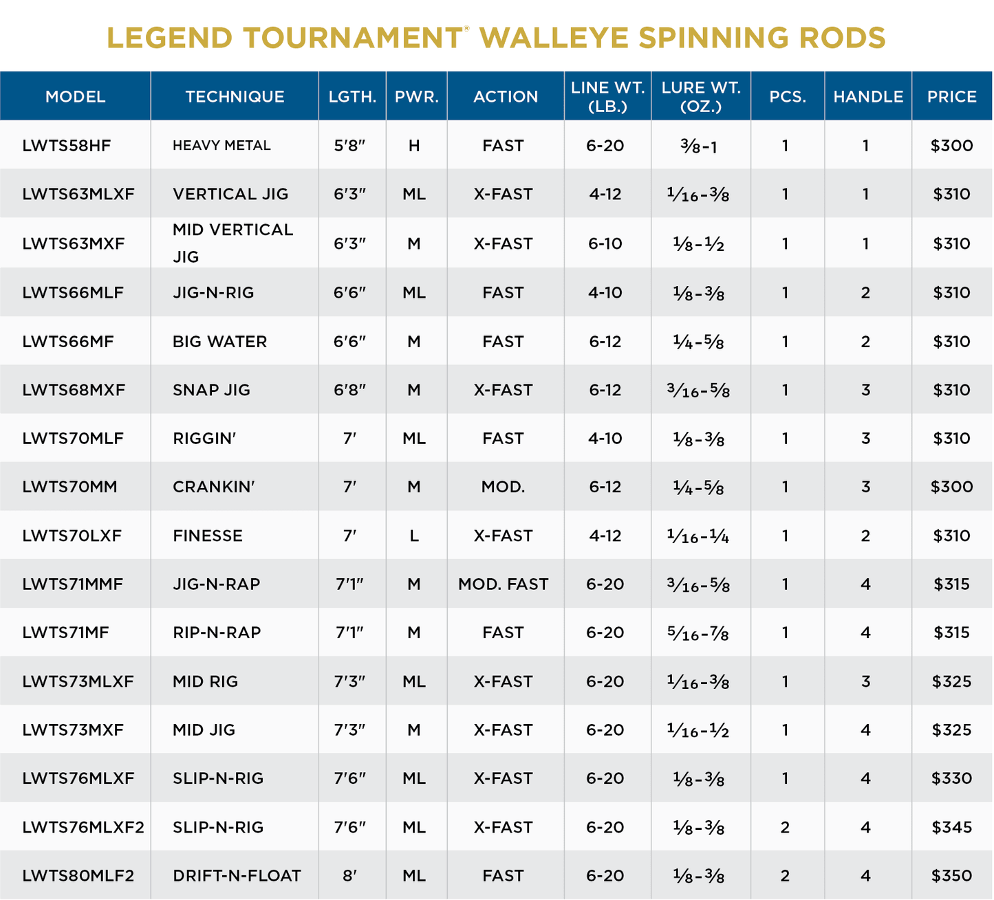 LEGEND TOURNAMENT WALLEYE SPINNING