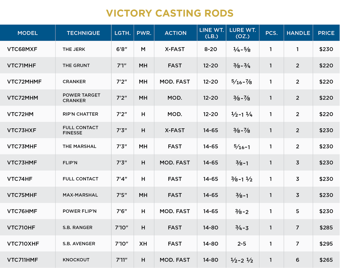 VICTORY CASTING RODS