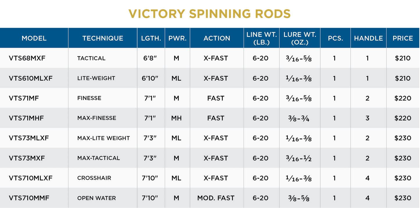 VICTORY SPINNING RODS