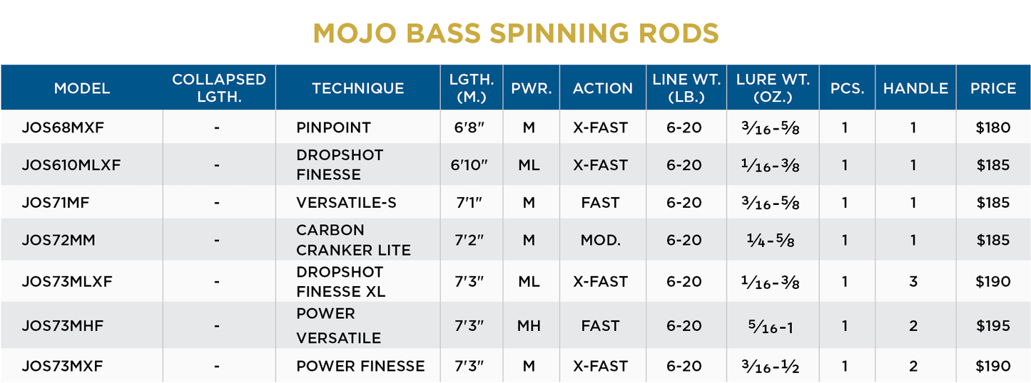 MOJO BASS TRIGON SPINNING RODS