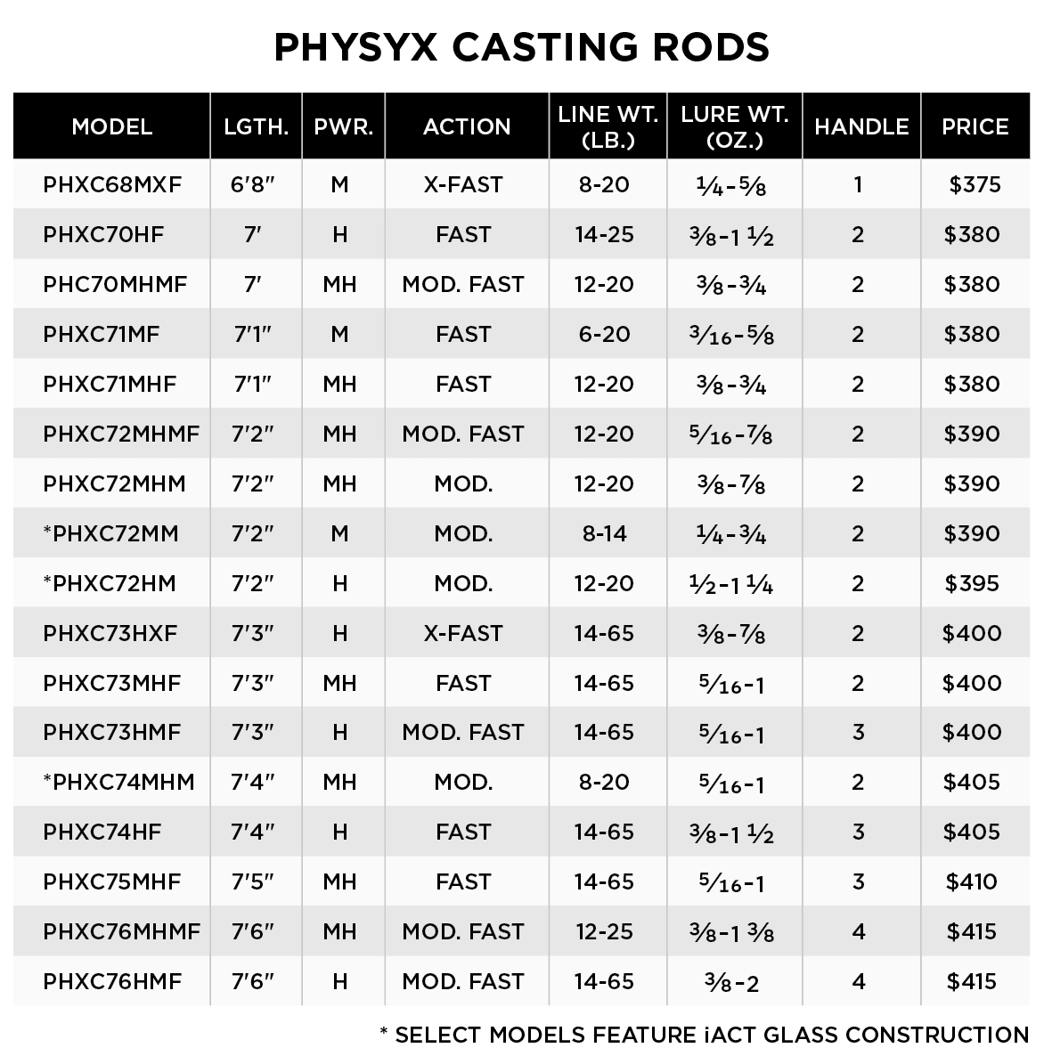 PHYSYX CASTING RODS - RETIRED