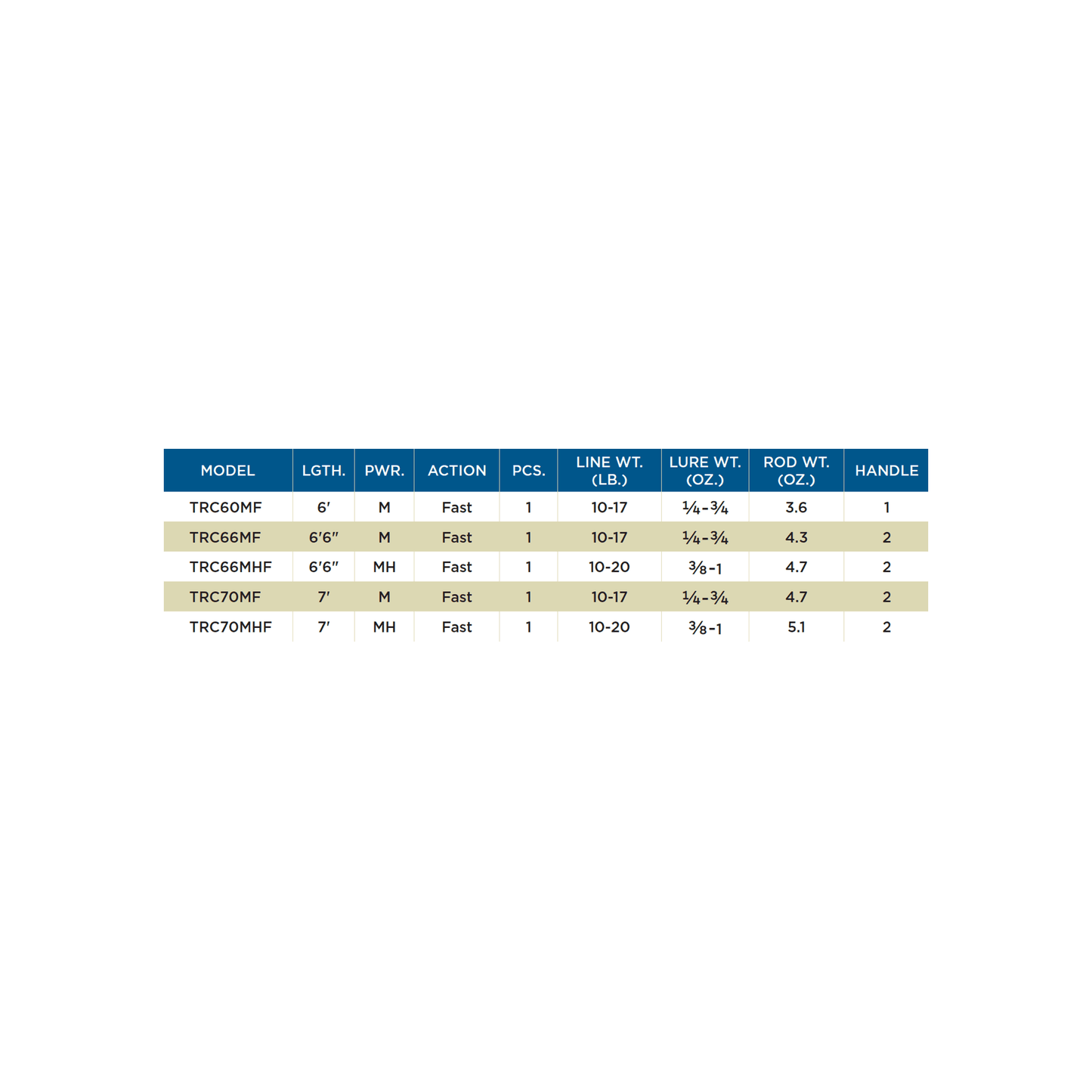 TRIUMPH® CASTING RODS