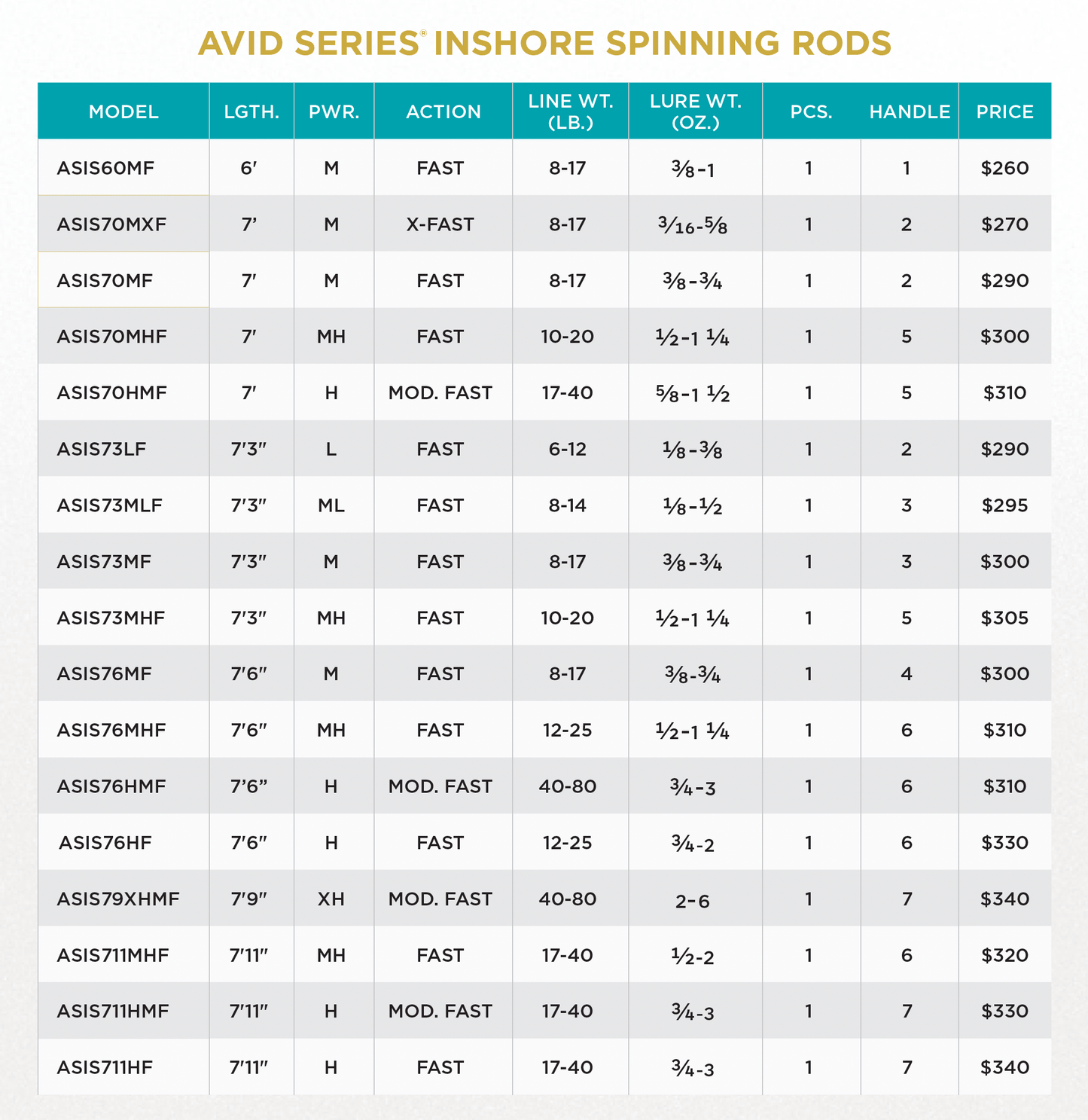 AVID INSHORE SERIES SPINNING