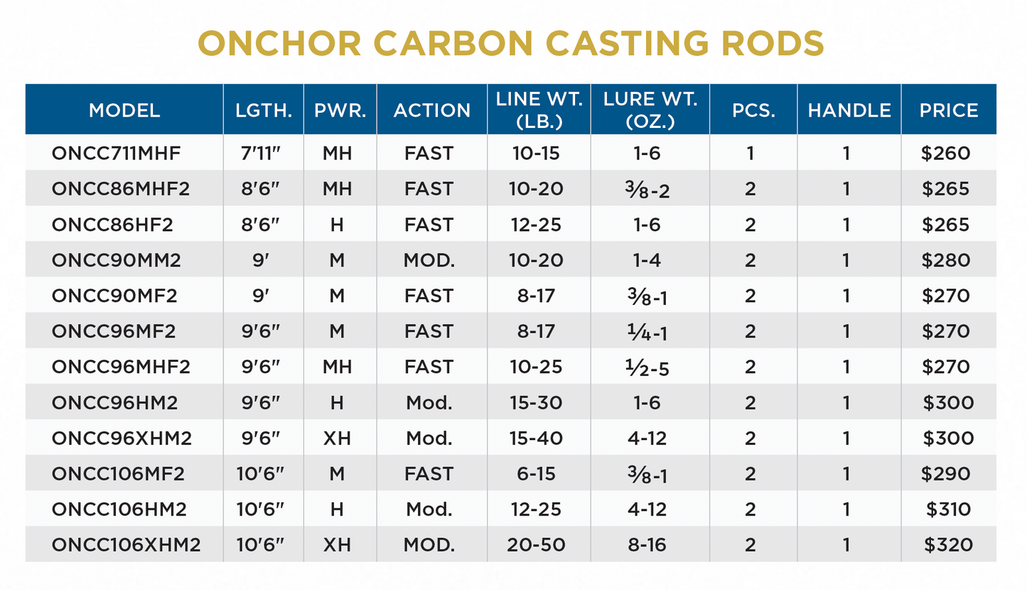 ONCHOR CARBON CASTING RODS - RETIRED